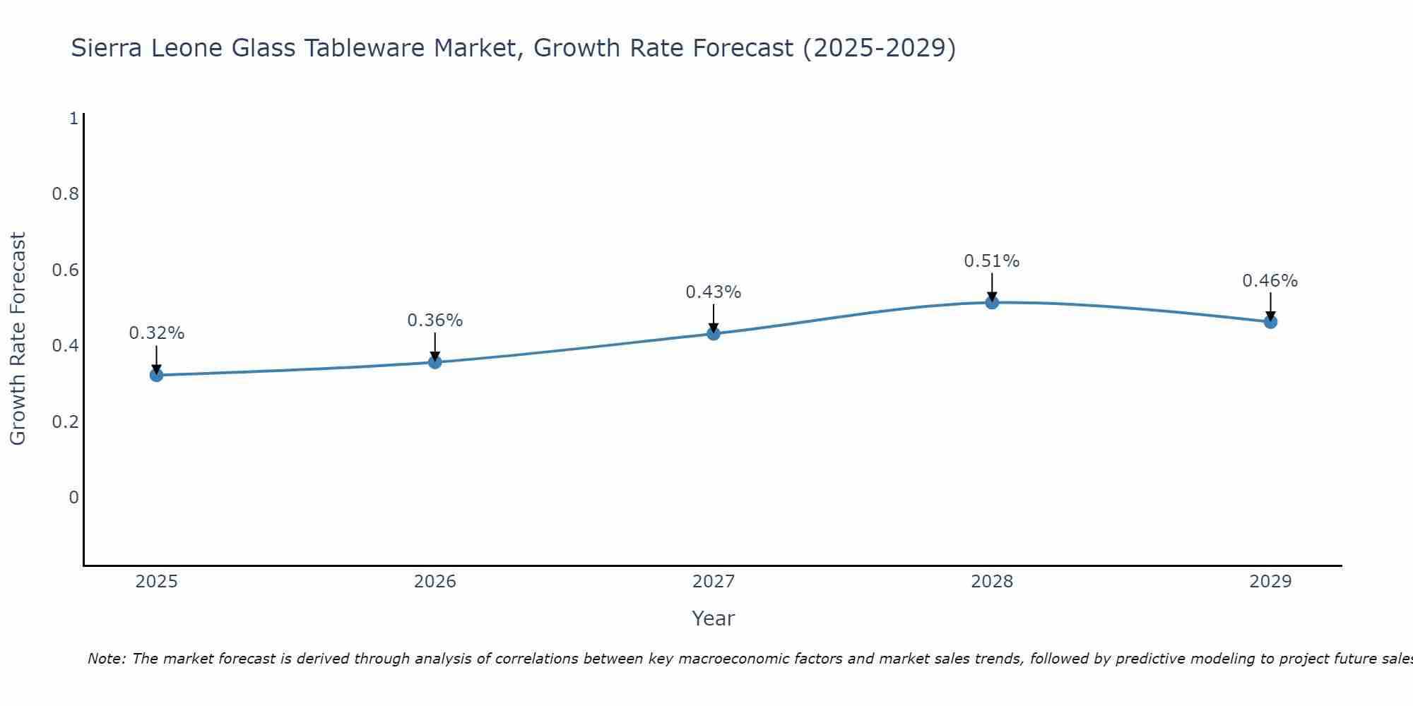 Sierra Leone Glass Tableware Market Growth Rate