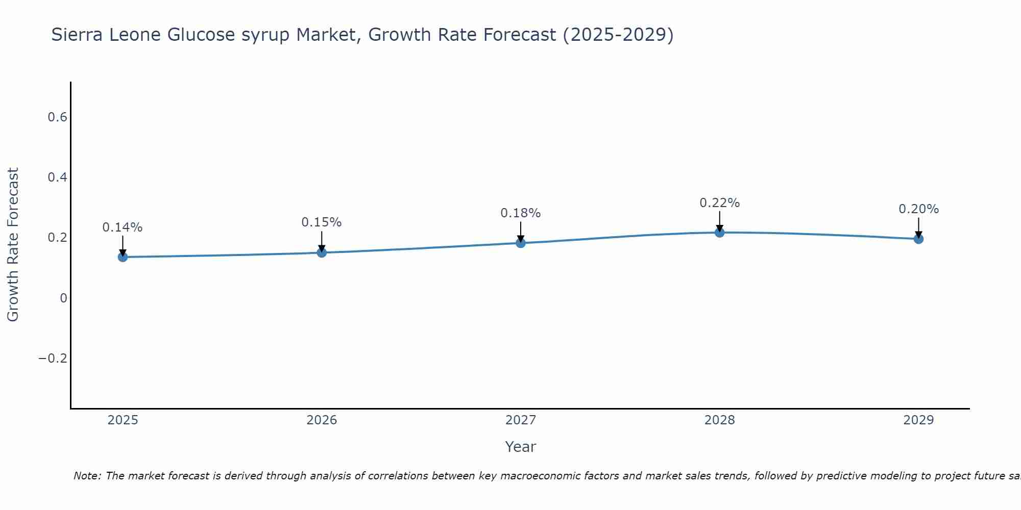 Sierra Leone Glucose syrup Market Growth Rate