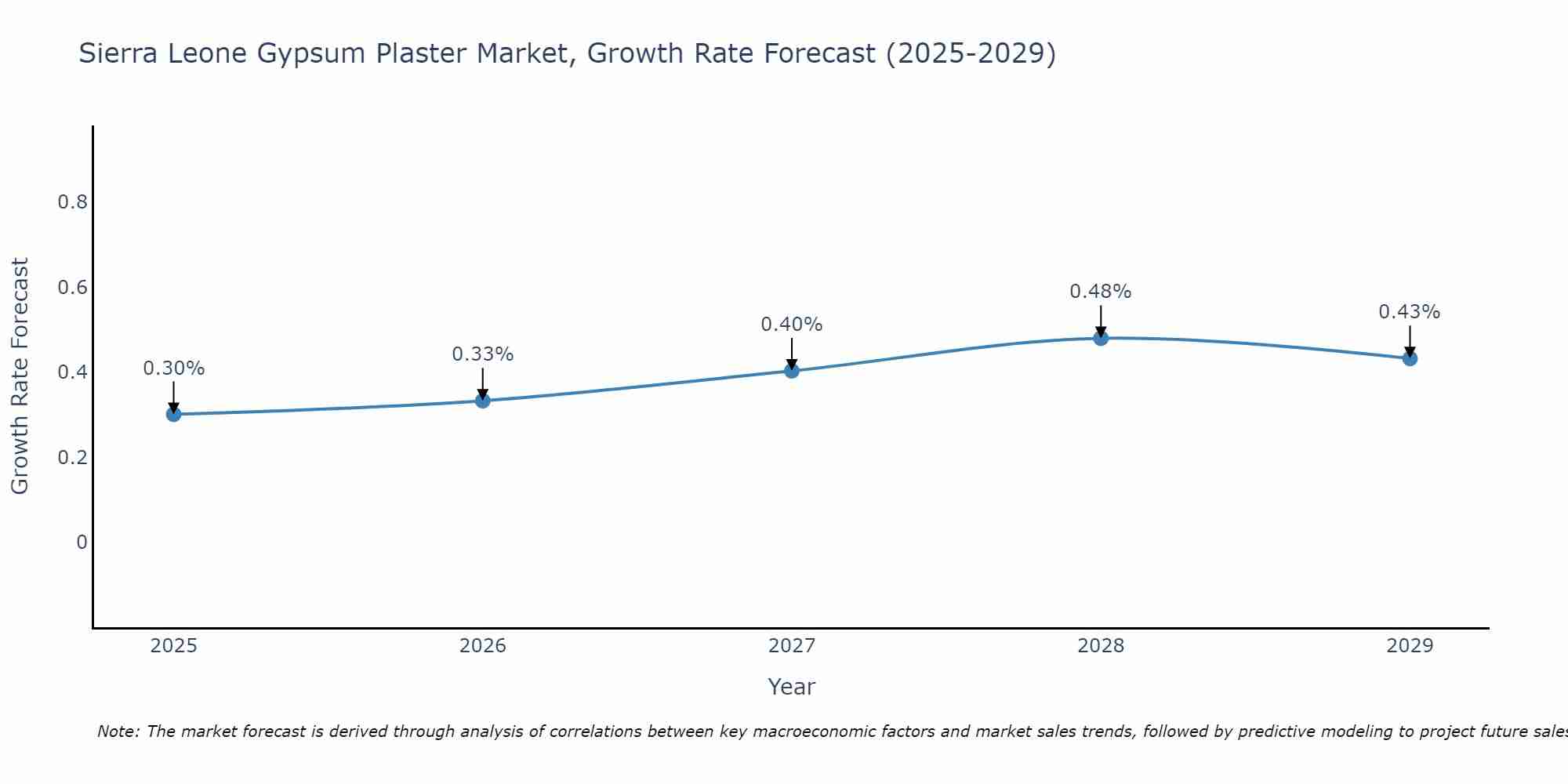 Sierra Leone Gypsum Plaster Market Growth Rate