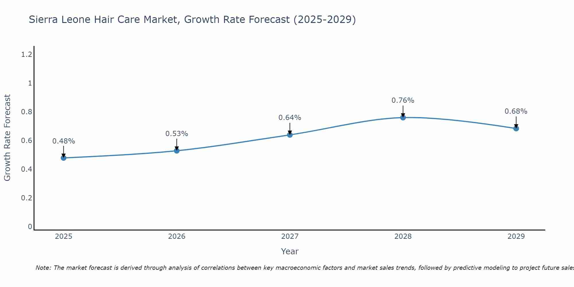 Sierra Leone Hair Care Market Size Growth Rate