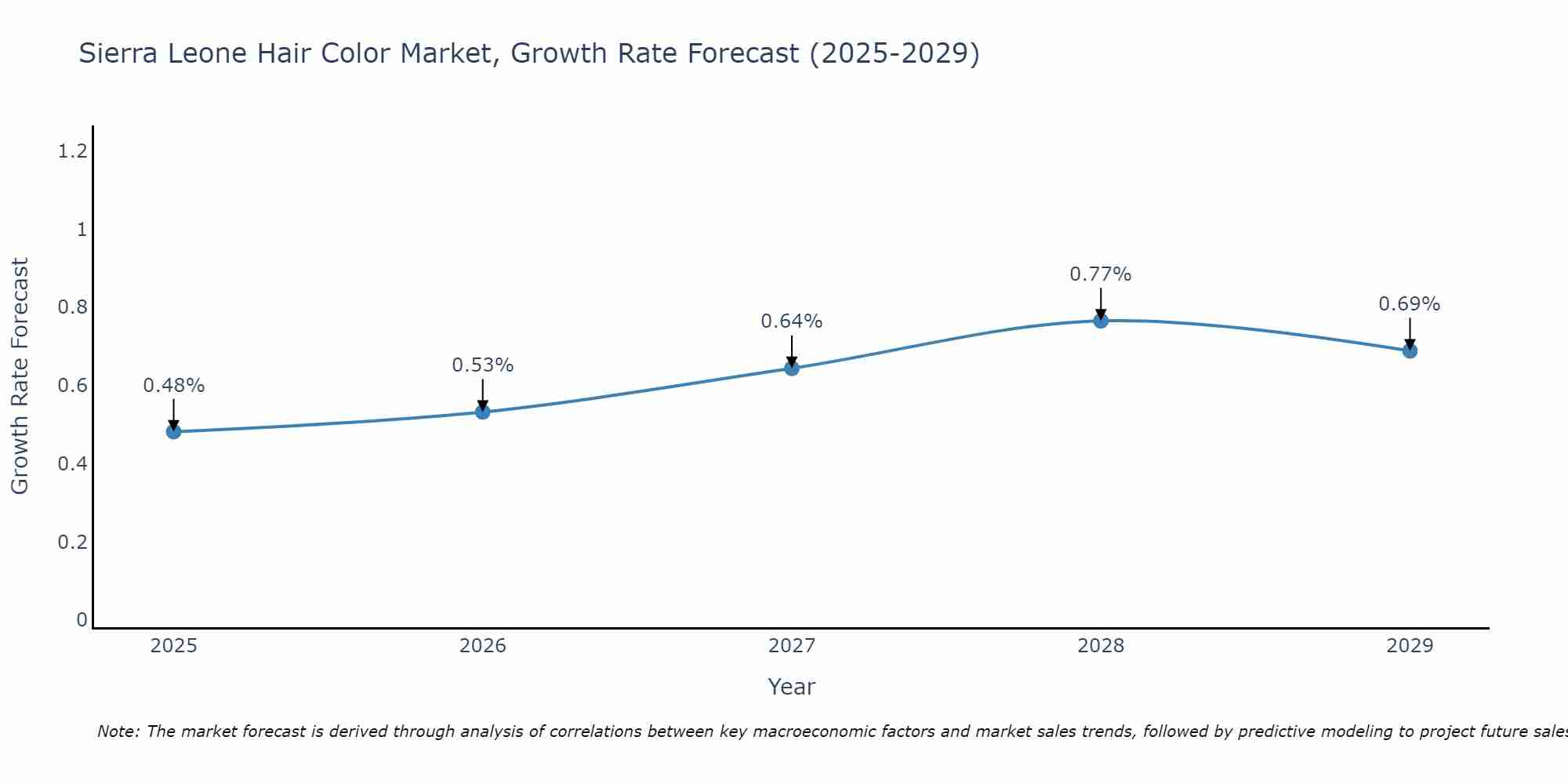Sierra Leone Hair Color Market Growth Rate