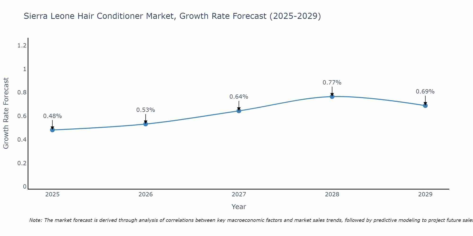 Sierra Leone Hair Conditioner Market Growth Rate