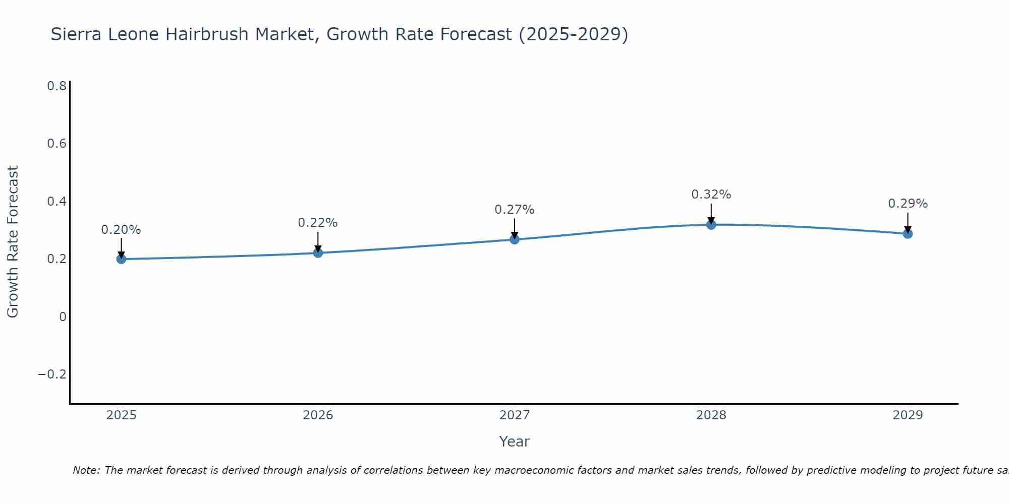 Sierra Leone Hairbrush Market Growth Rate