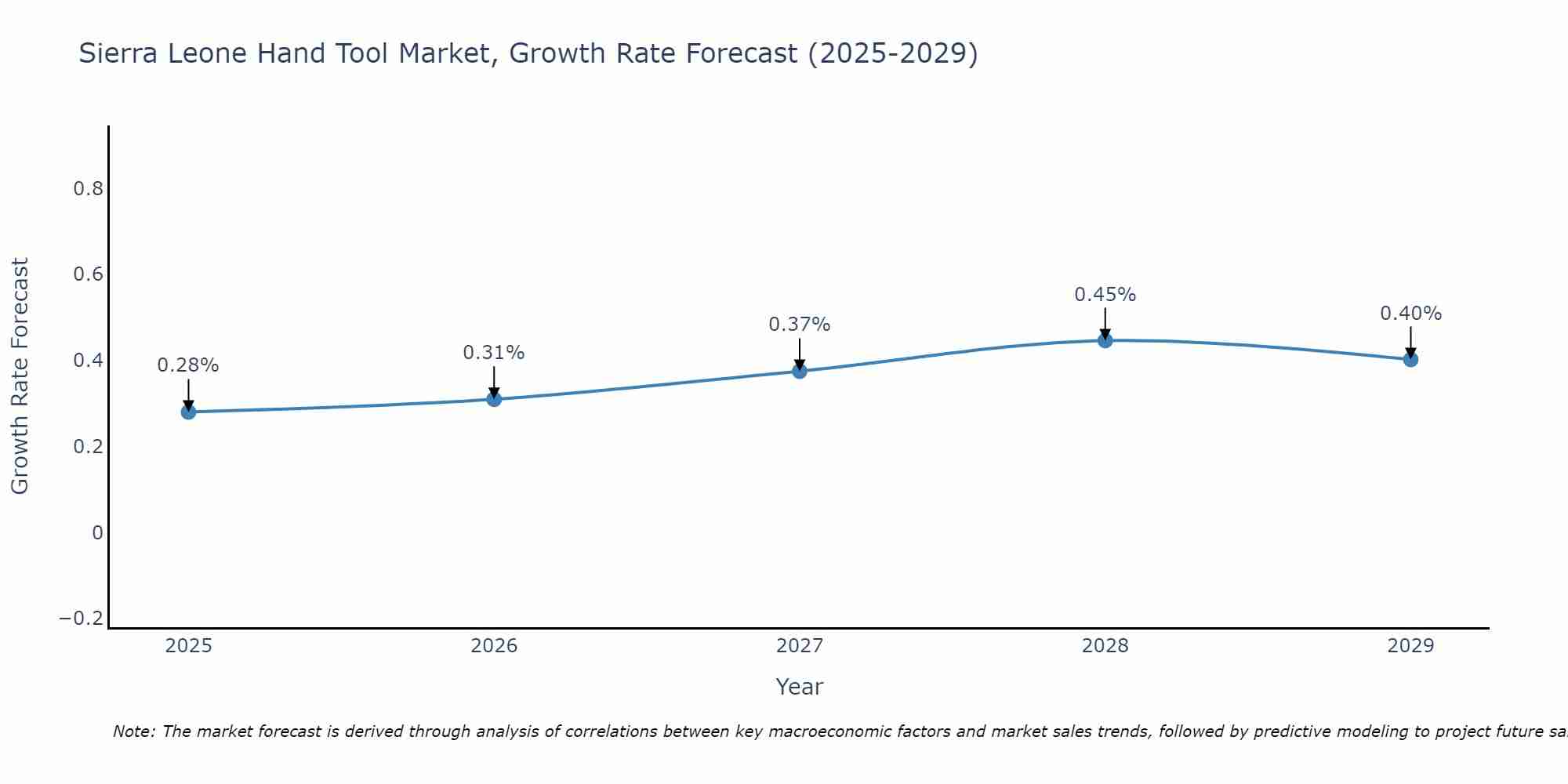 Sierra Leone Hand Tool Market Size Growth Rate