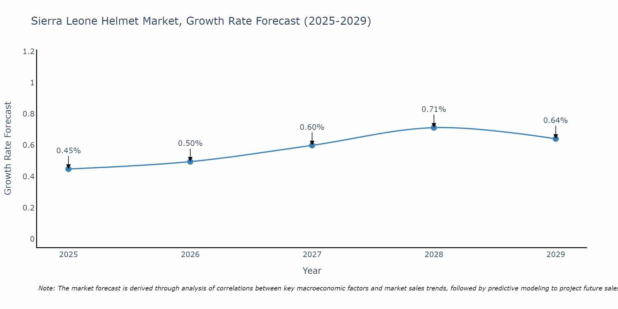 Sierra Leone Helmet Market Growth Rate
