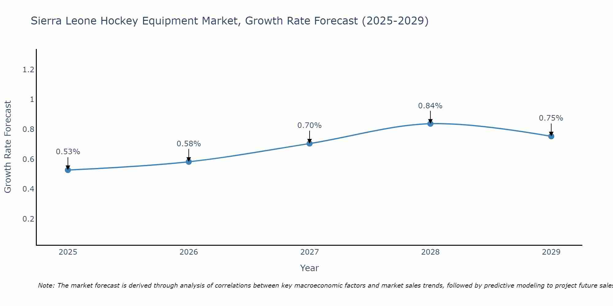 Sierra Leone Hockey Equipment Market Growth Rate