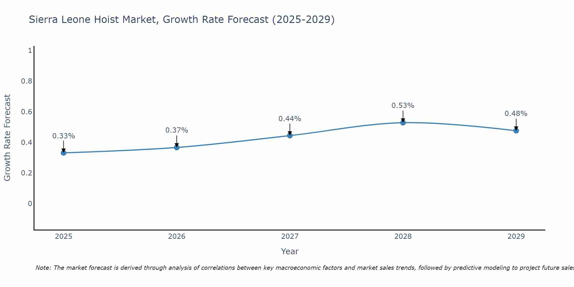 Sierra Leone Hoist Market Growth Rate