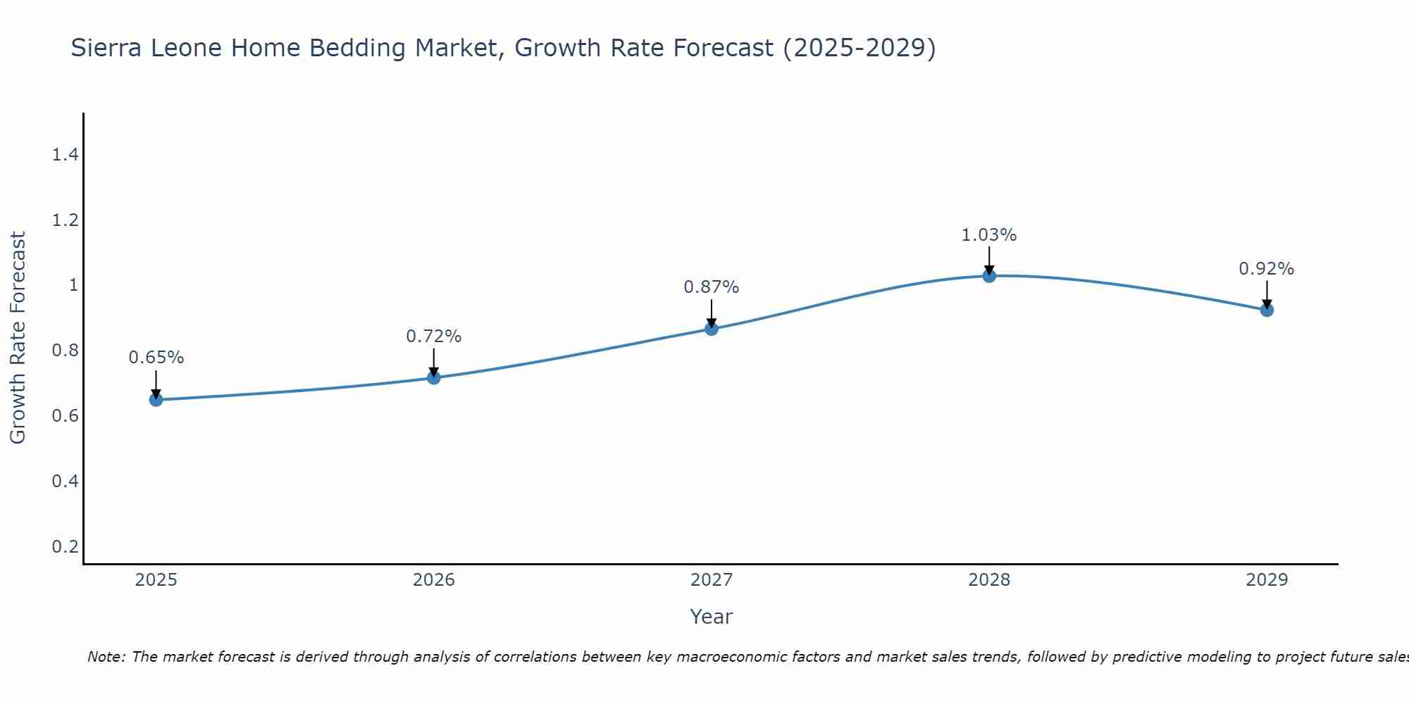 Sierra Leone Home Bedding Market Growth Rate