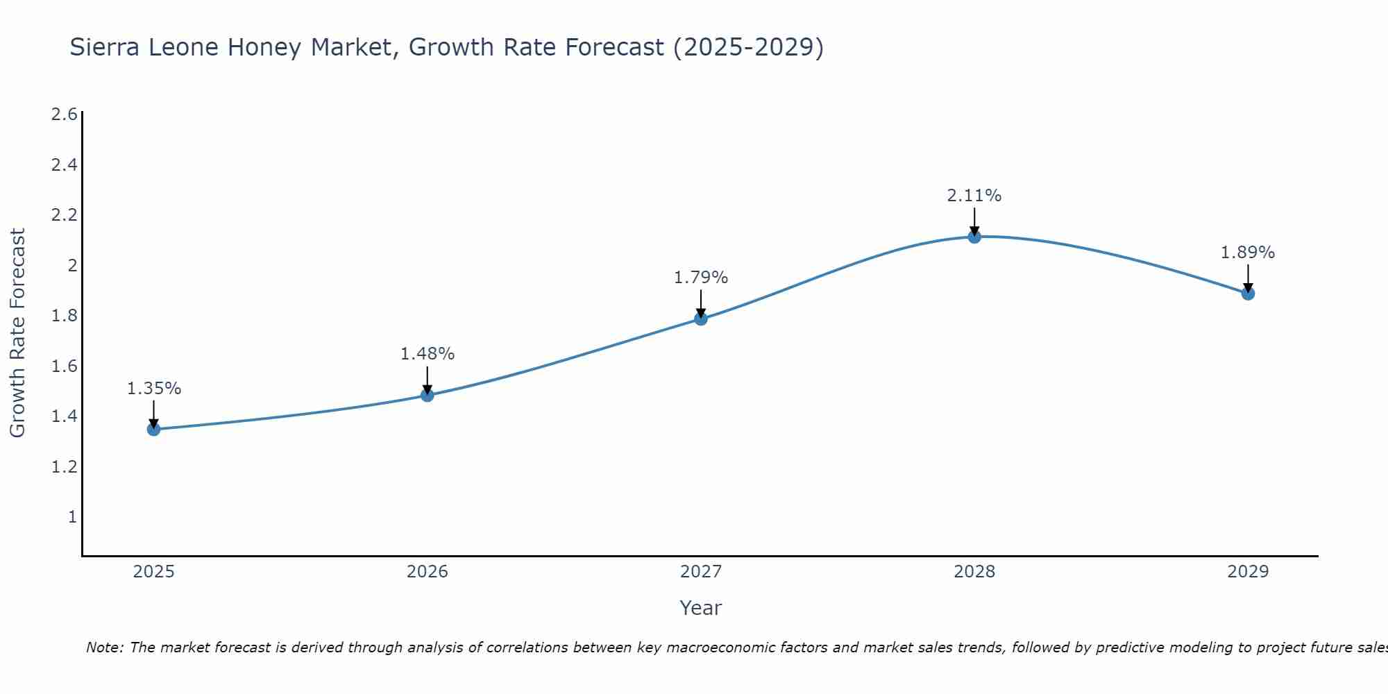 Sierra Leone Honey Market Growth Rate