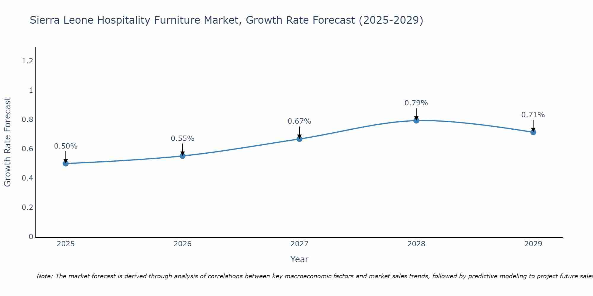 Sierra Leone Hospitality Furniture Market Growth Rate
