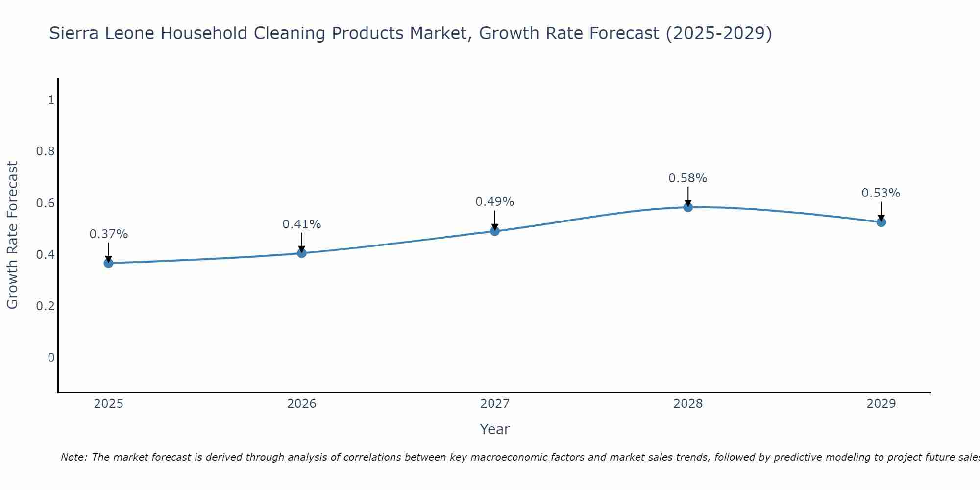 Sierra Leone Household Cleaning Products Market Growth Rate