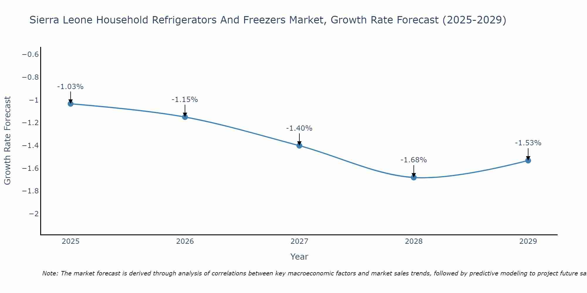Sierra Leone Household Refrigerators And Freezers Market Size Growth Rate