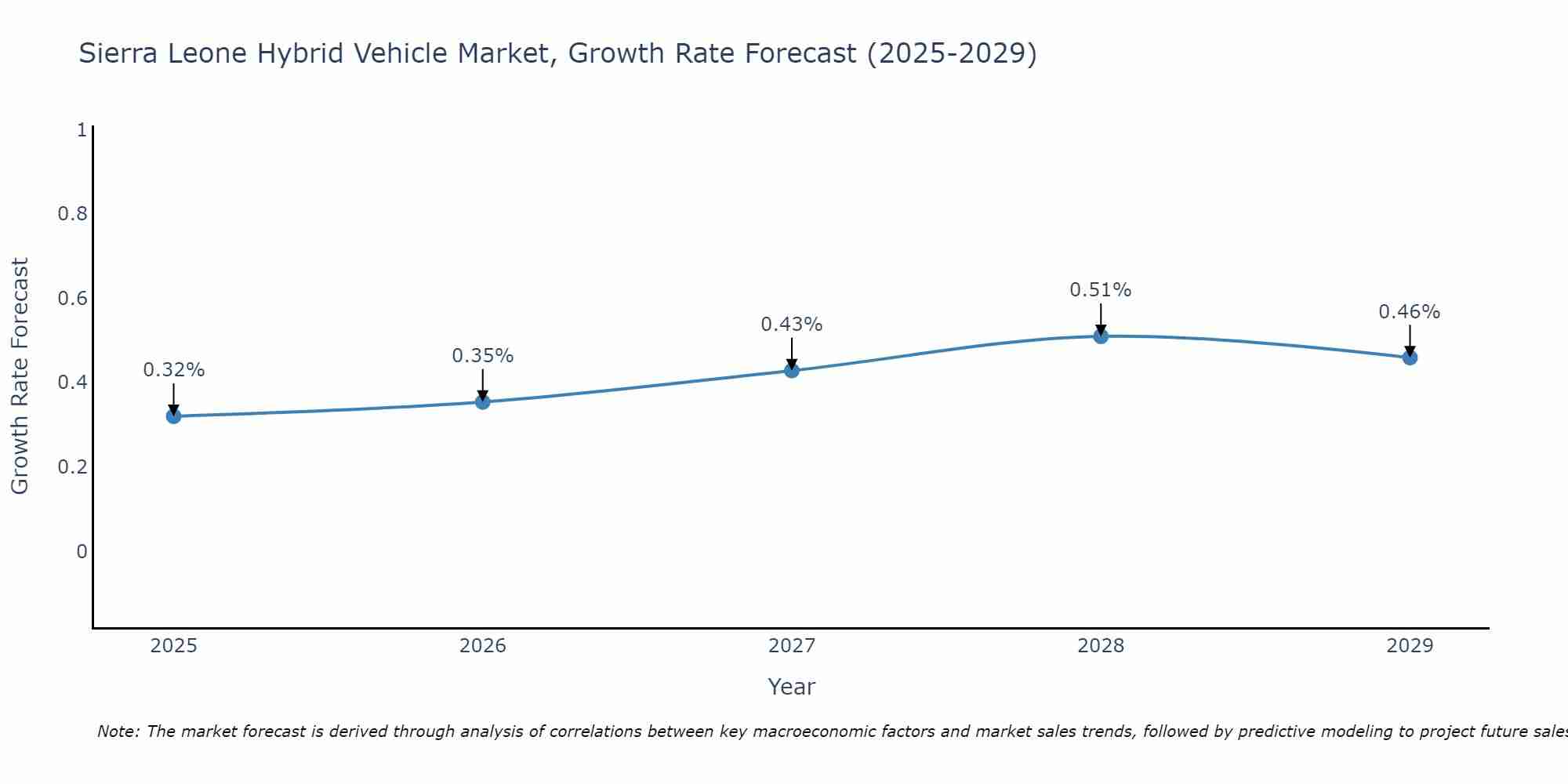 Sierra Leone Hybrid Vehicle Market Growth Rate