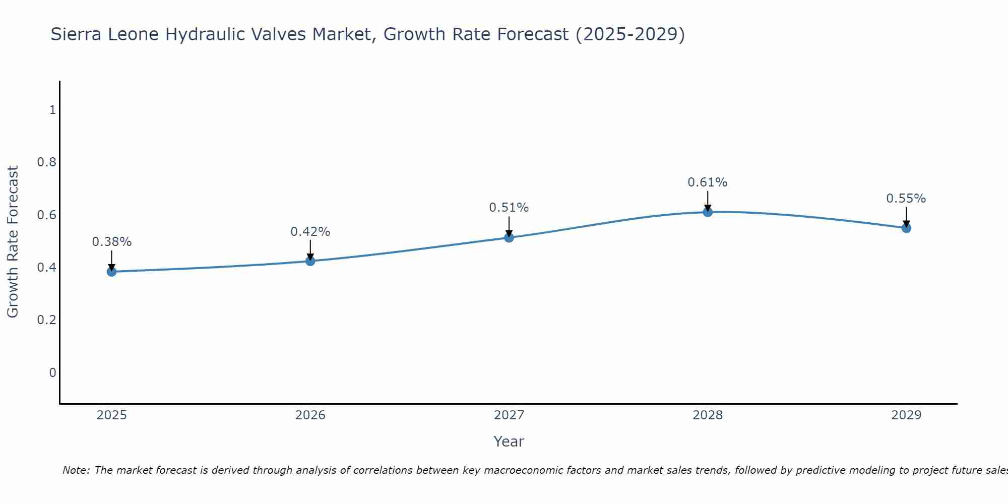 Sierra Leone Hydraulic Valves Market Growth Rate