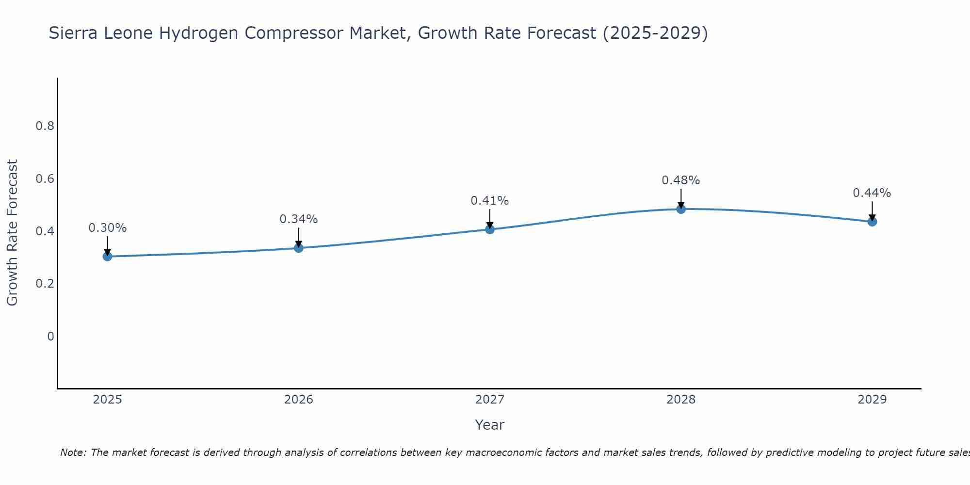 Sierra Leone Hydrogen Compressor Market Growth Rate