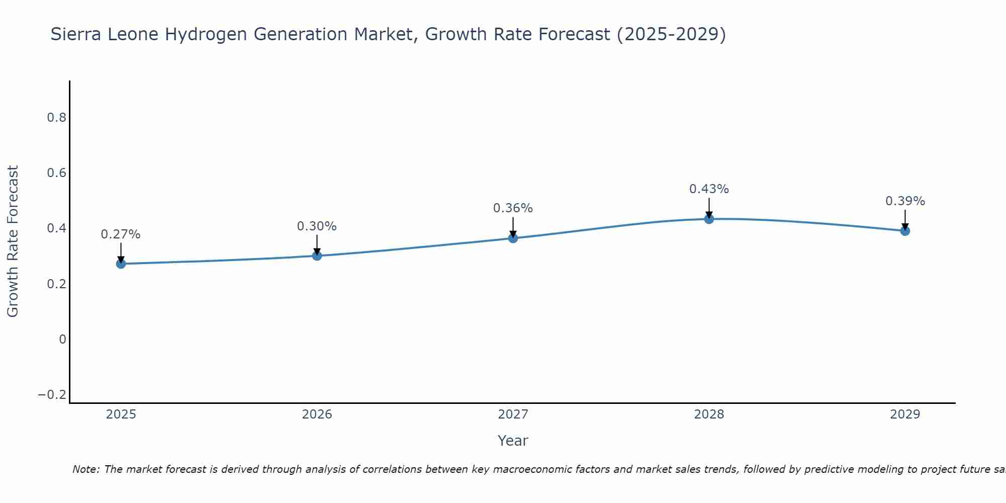 Sierra Leone Hydrogen Generation Market Growth Rate