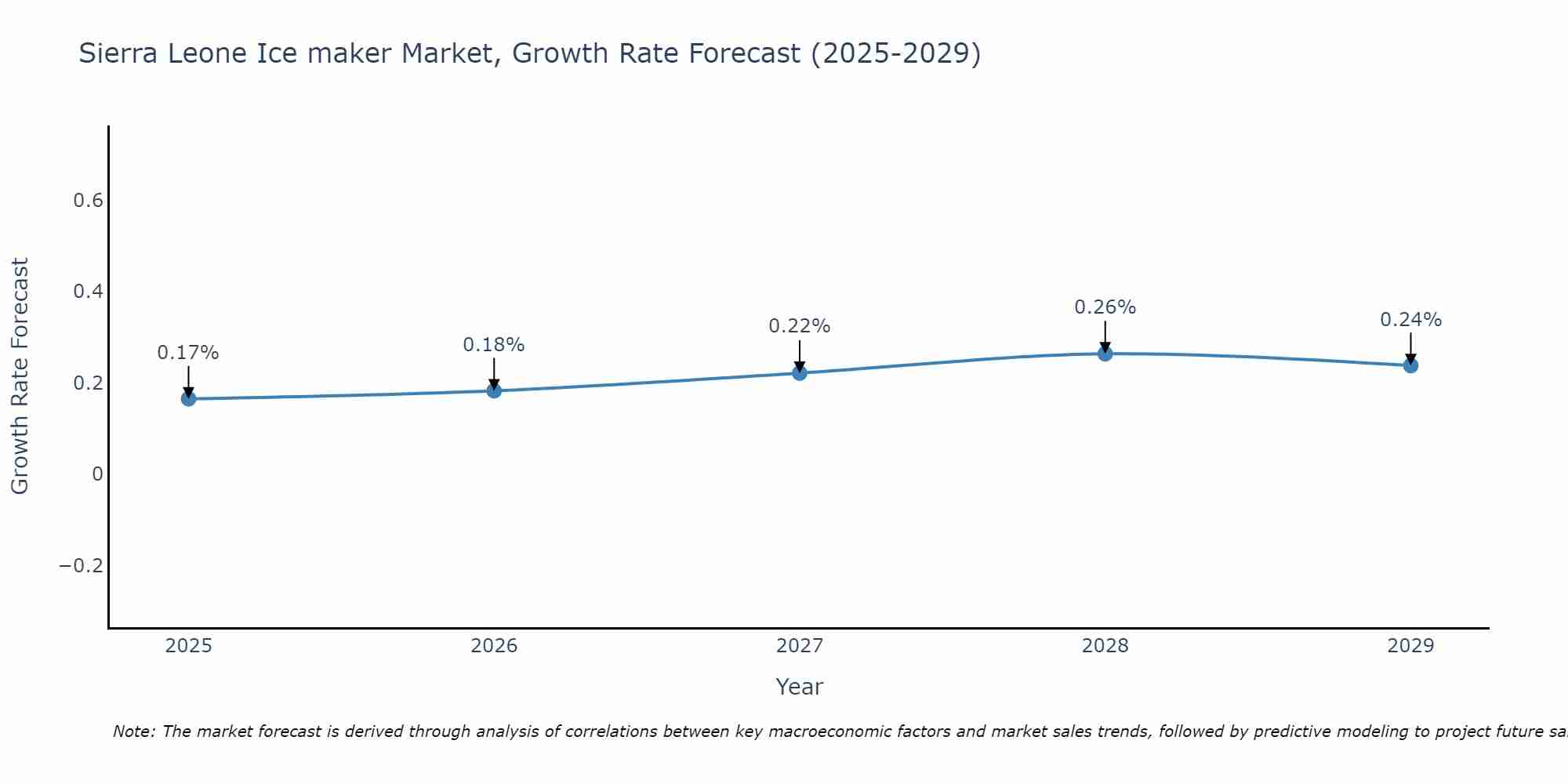 Sierra Leone Ice maker Market Growth Rate