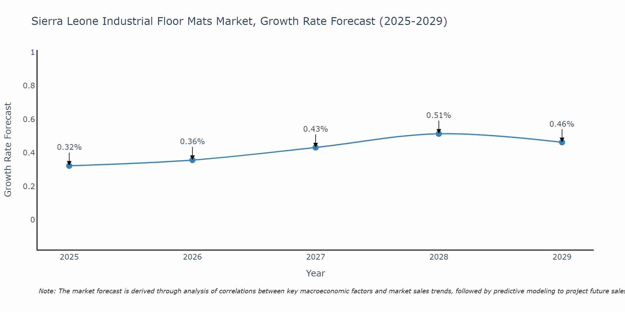 Sierra Leone Industrial Floor Mats Market Growth Rate