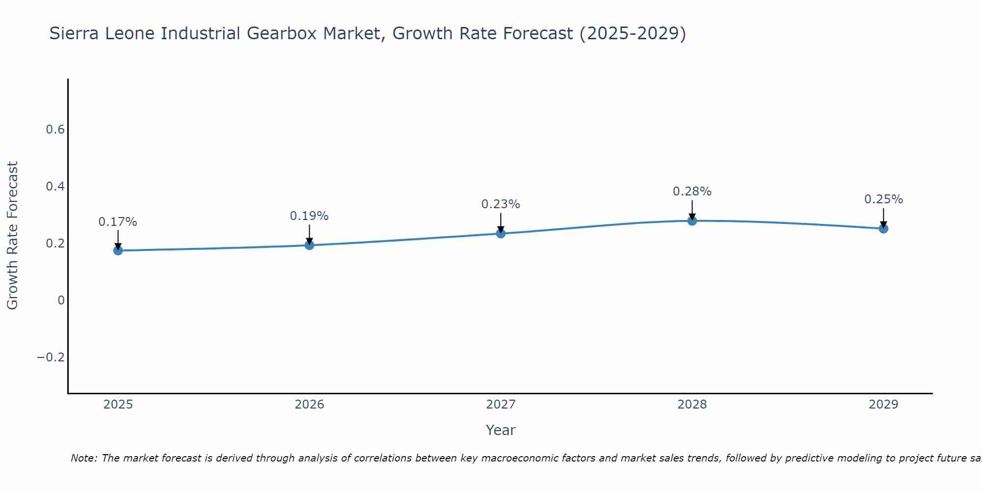 Sierra Leone Industrial Gearbox Market Growth Rate