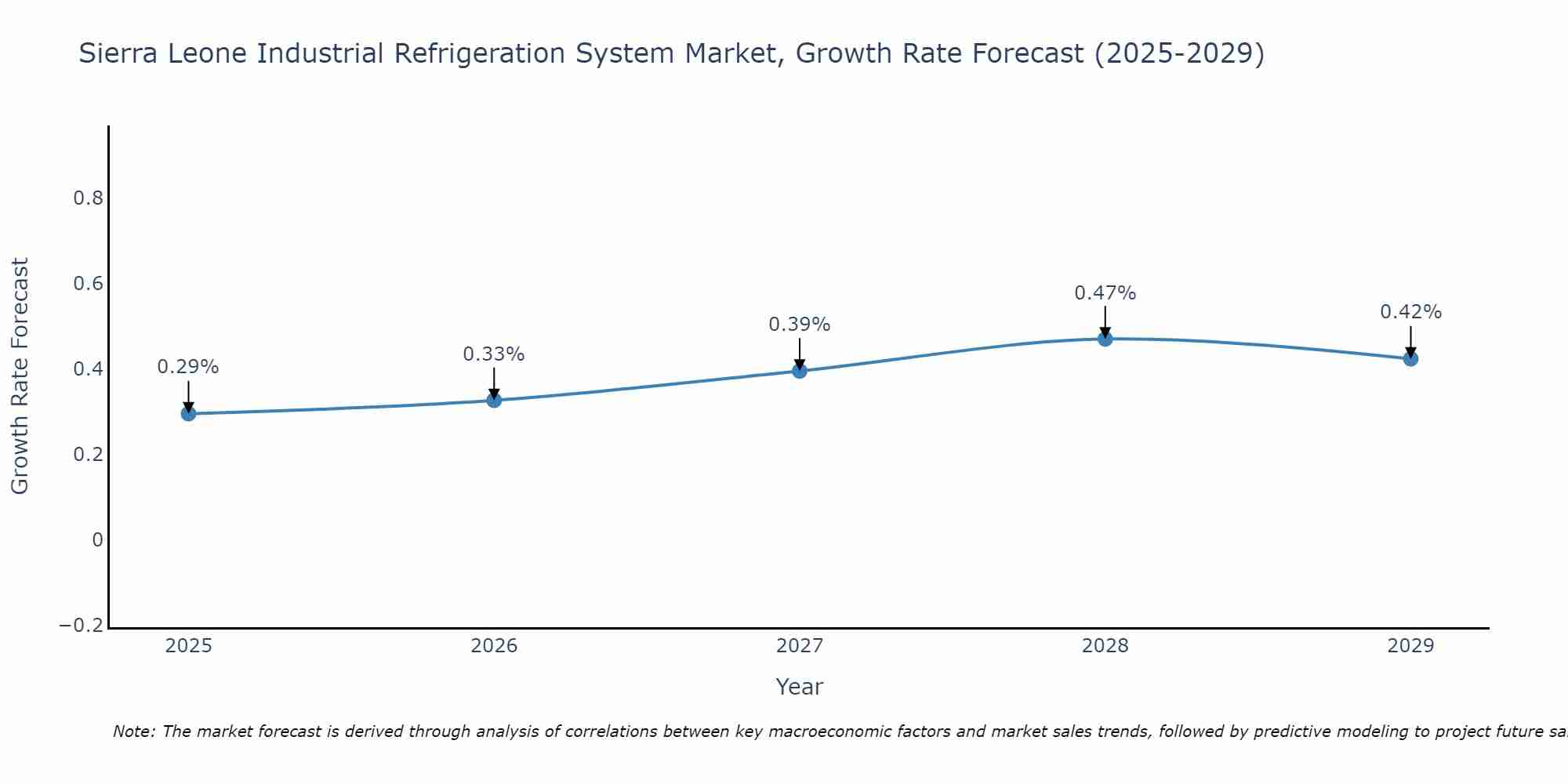 Sierra Leone Industrial Refrigeration System Market Growth Rate