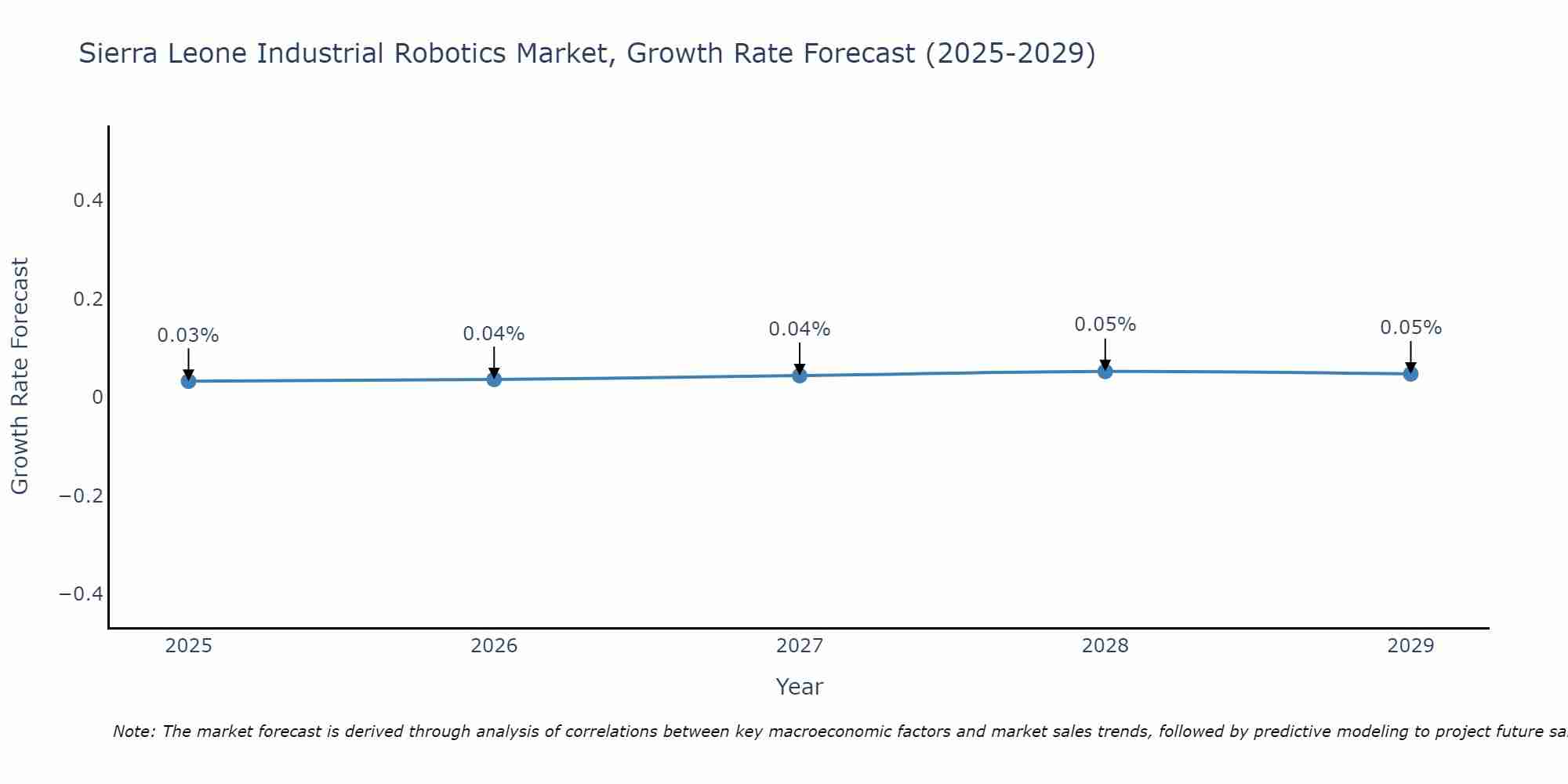 Sierra Leone Industrial Robotics Market Growth Rate