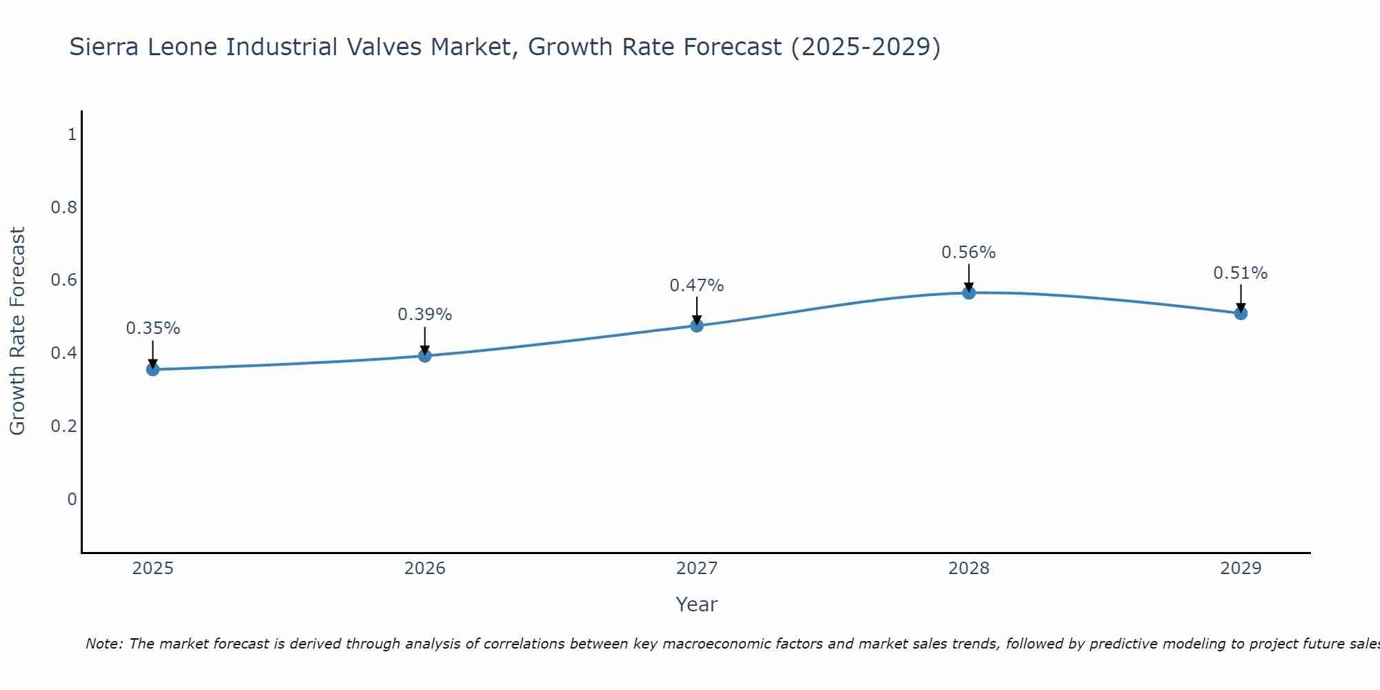 Sierra Leone Industrial Valves Market Size Growth Rate