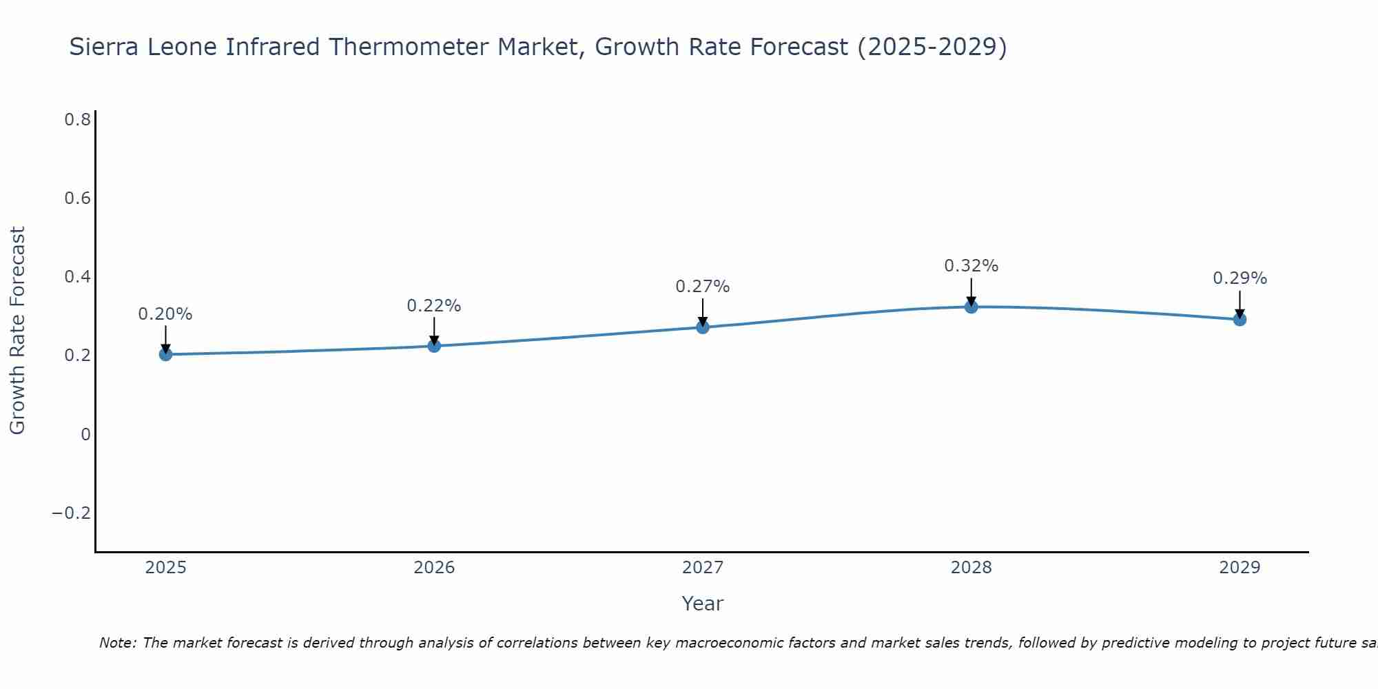 Sierra Leone Infrared Thermometer Market Size Growth Rate