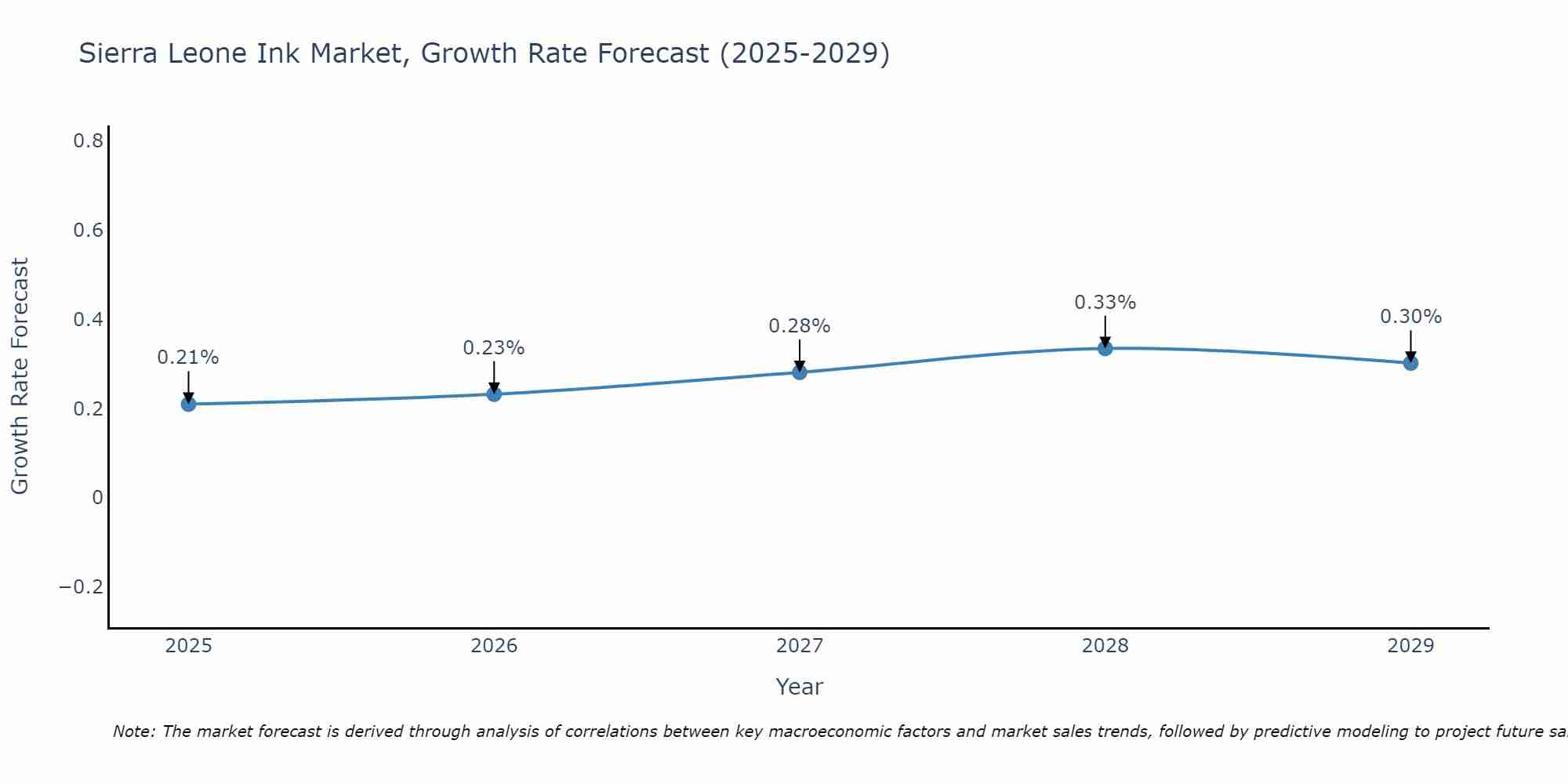 Sierra Leone Ink Market Growth Rate