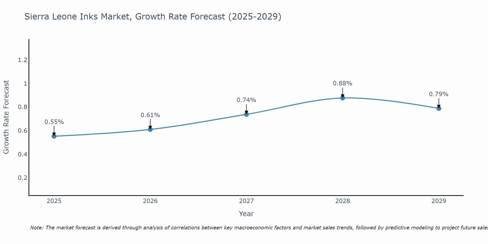 Sierra Leone Inks Market Size Growth Rate