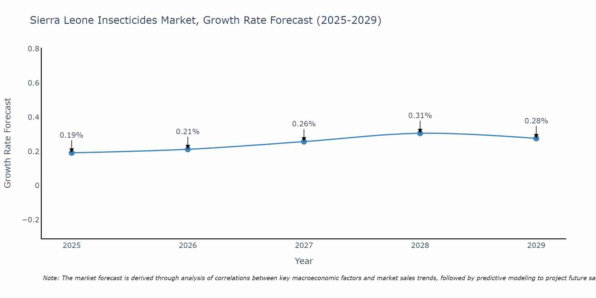 Sierra Leone Insecticides Market Growth Rate