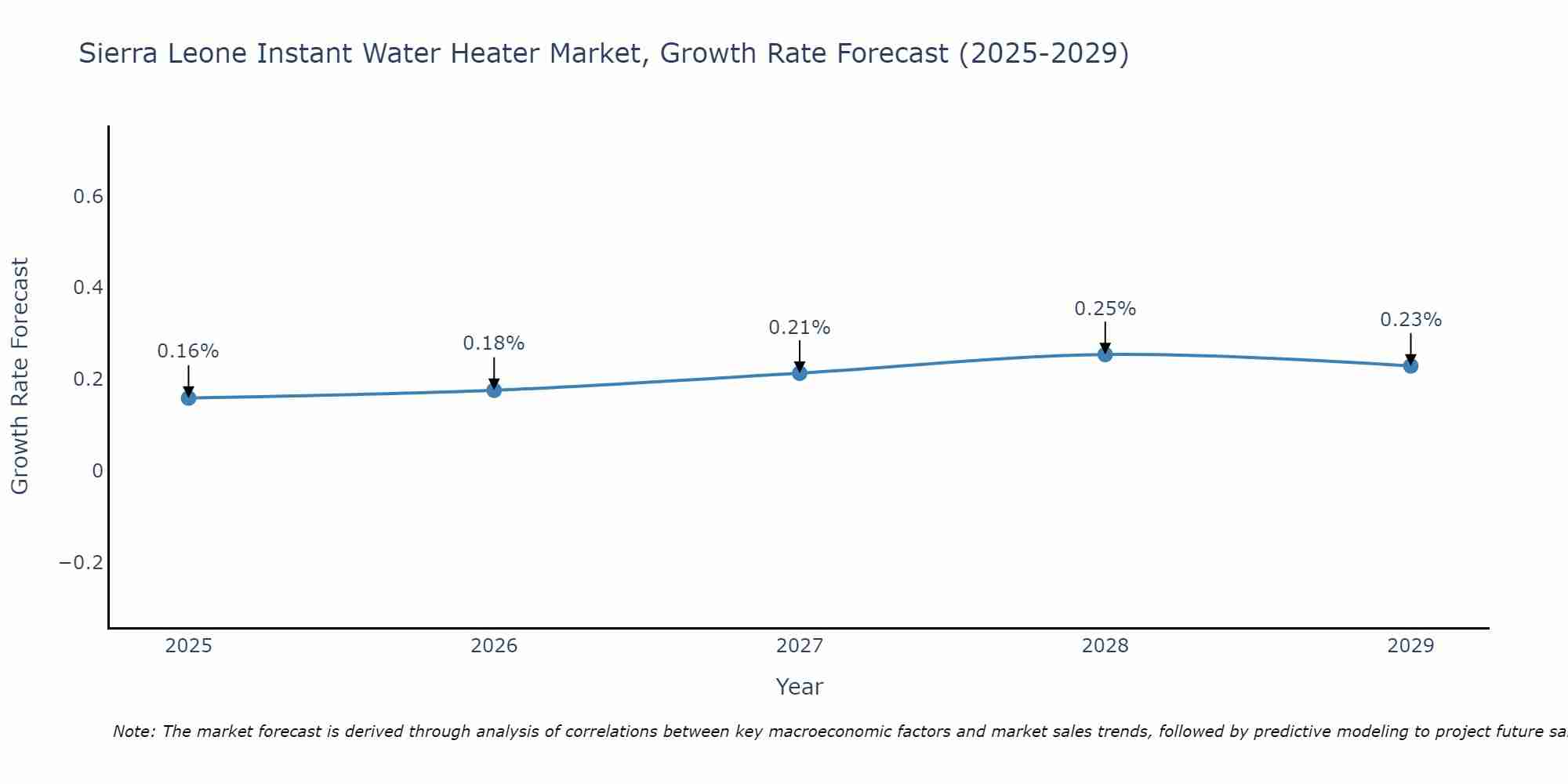 Sierra Leone Instant Water Heater Market Growth Rate