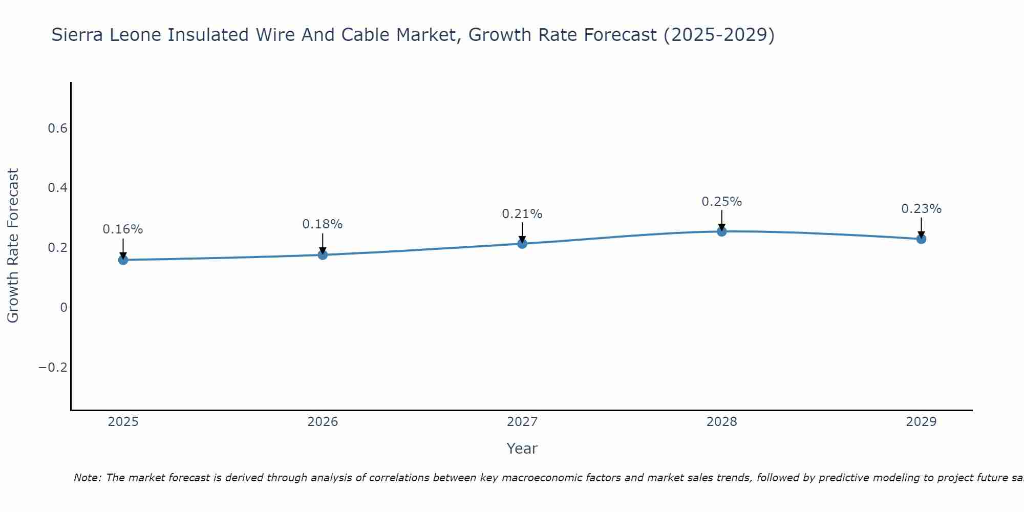 Sierra Leone Insulated Wire And Cable Market Growth Rate