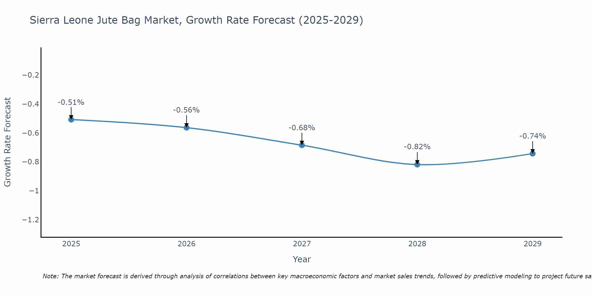 Sierra Leone Jute Bag Market Growth Rate
