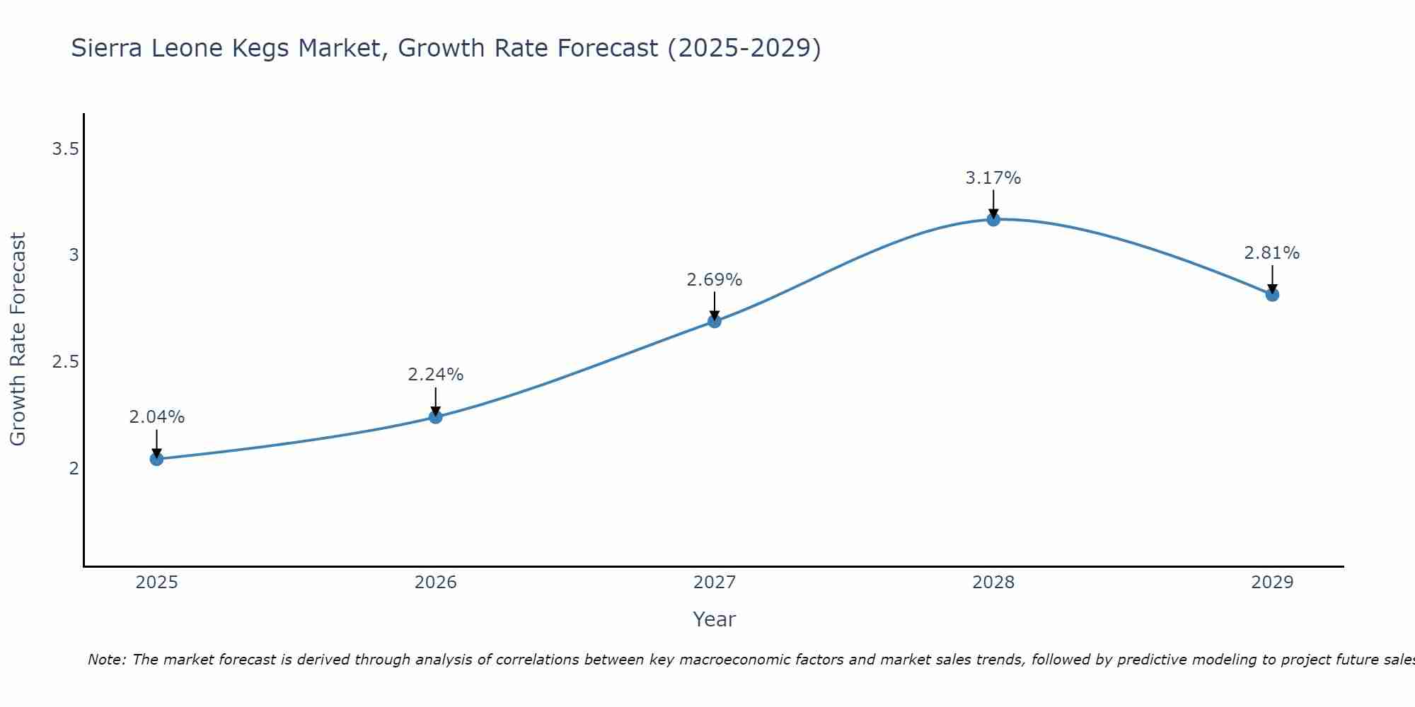 Sierra Leone Kegs Market Growth Rate