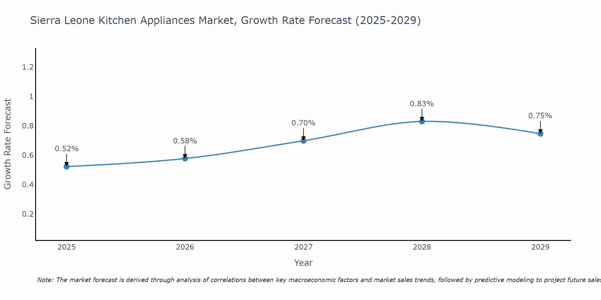 Sierra Leone Kitchen Appliances Market Size Growth Rate