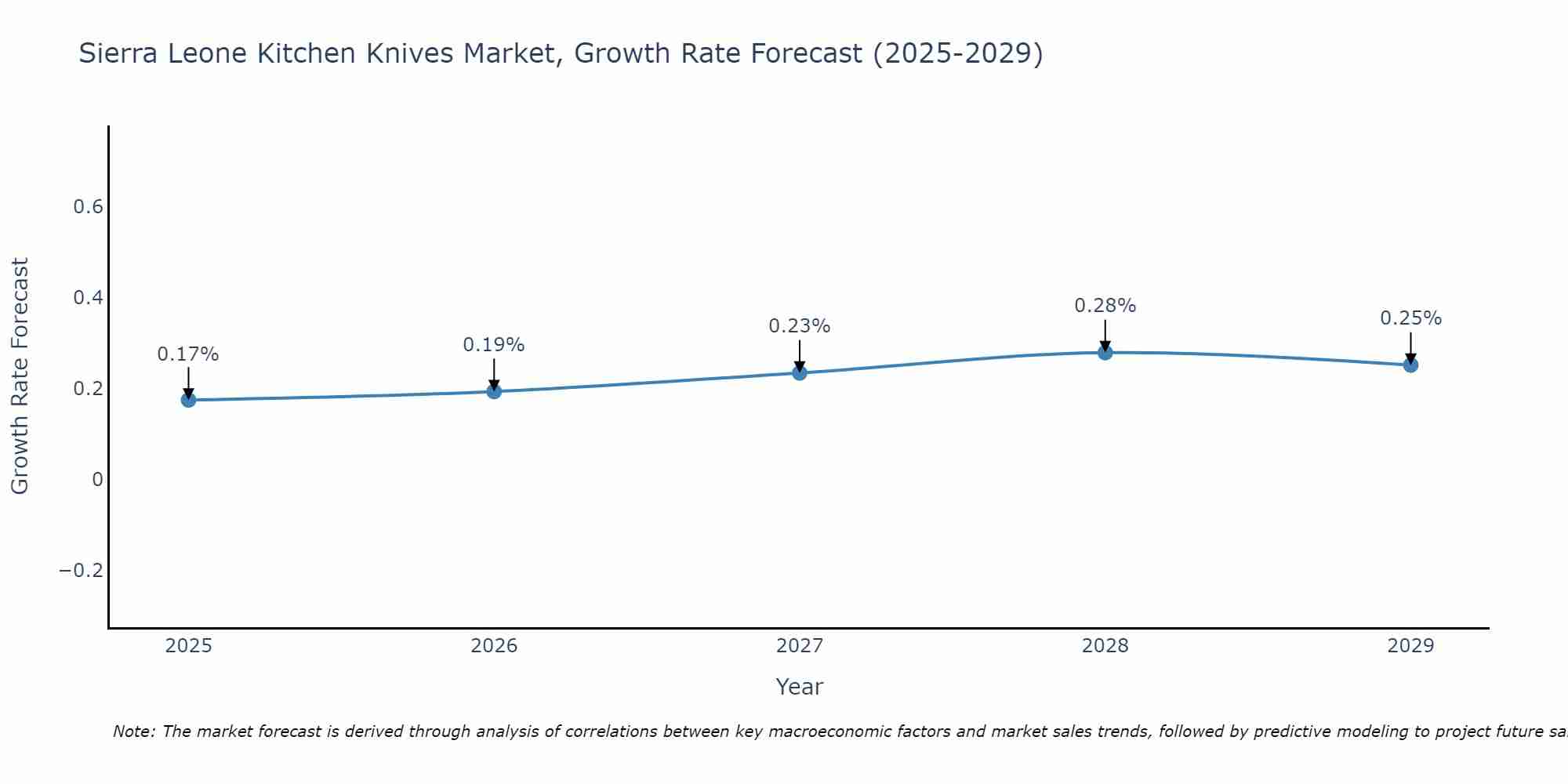 Sierra Leone Kitchen Knives Market Growth Rate