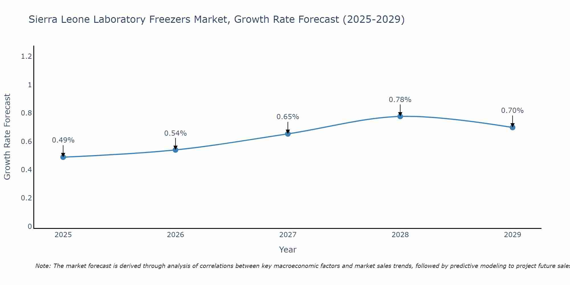Sierra Leone Laboratory Freezers Market Growth Rate