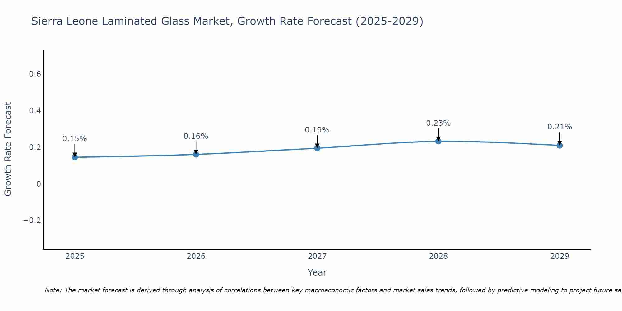 Sierra Leone Laminated Glass Market Growth Rate