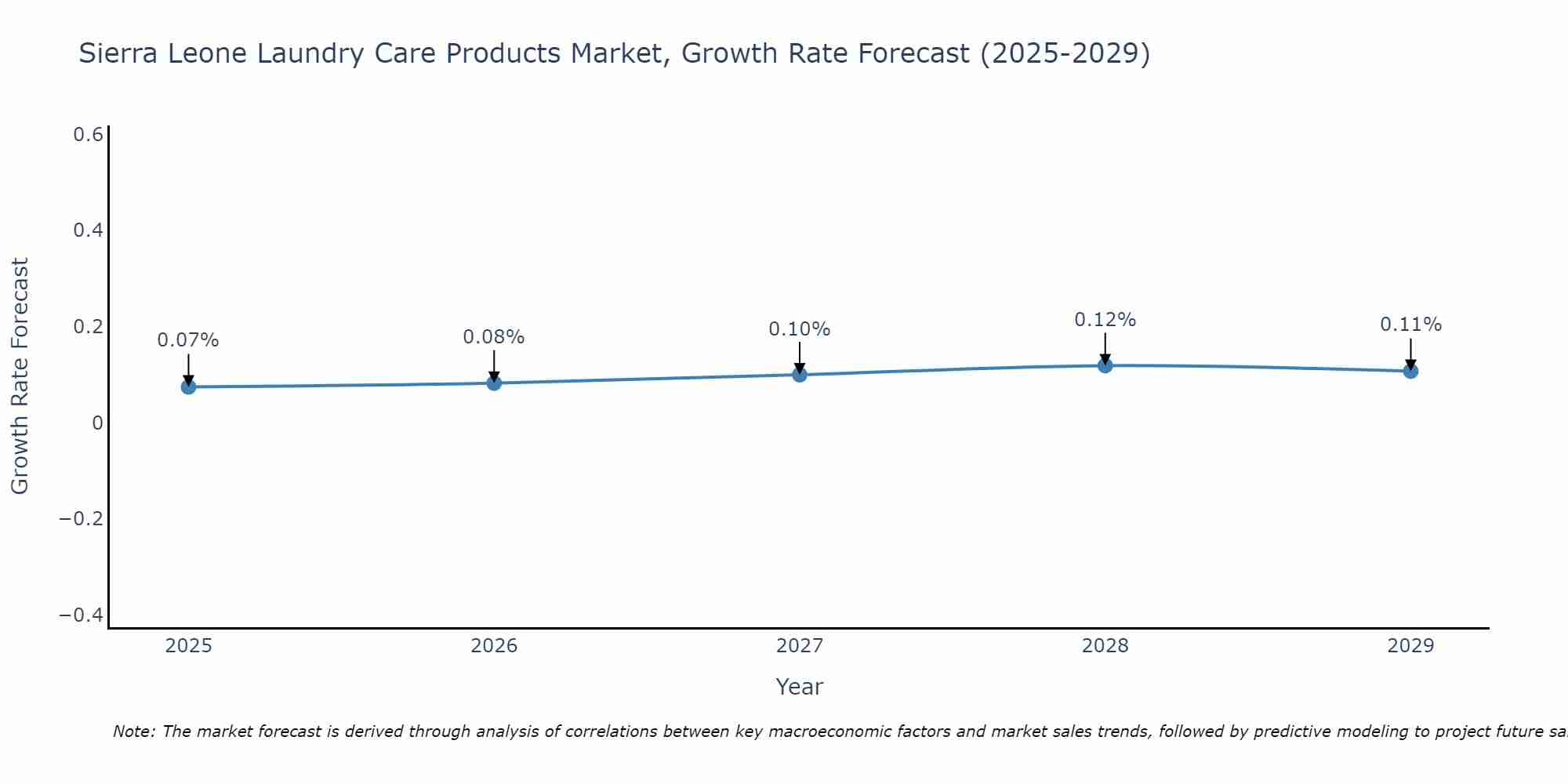 Sierra Leone Laundry Care Products Market Growth Rate