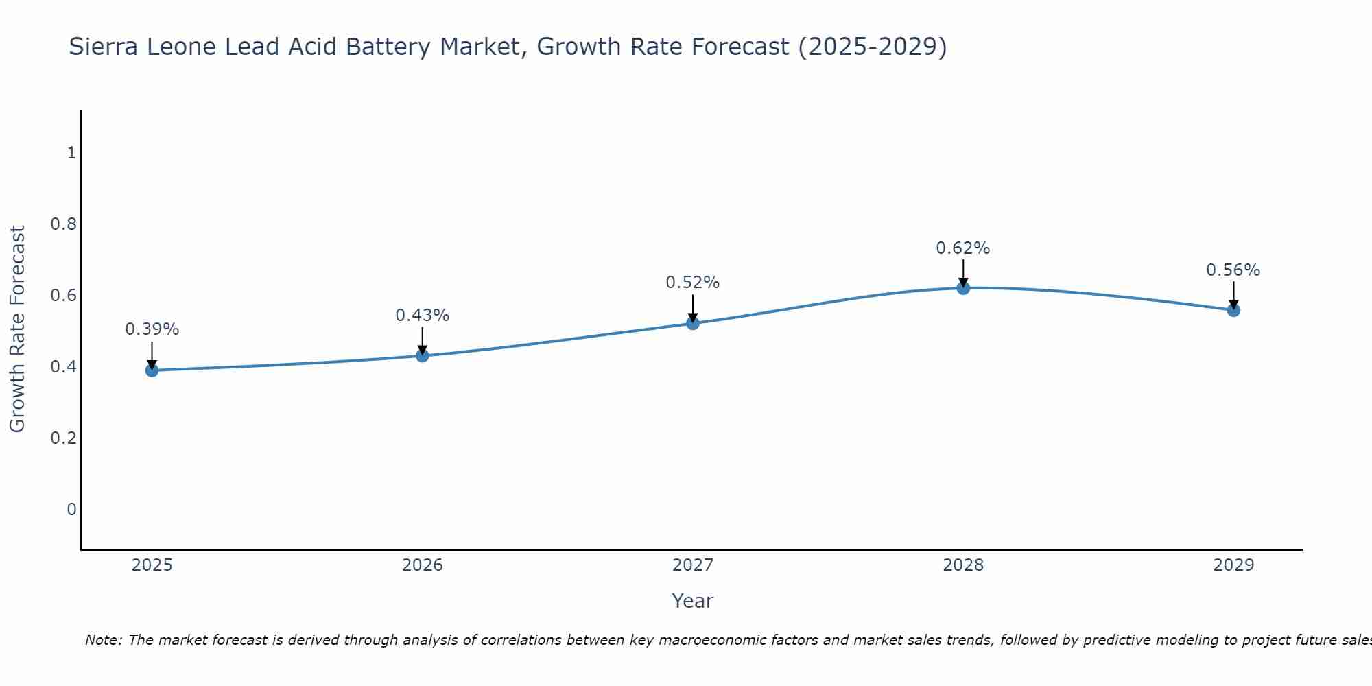 Sierra Leone Lead Acid Battery Market Growth Rate
