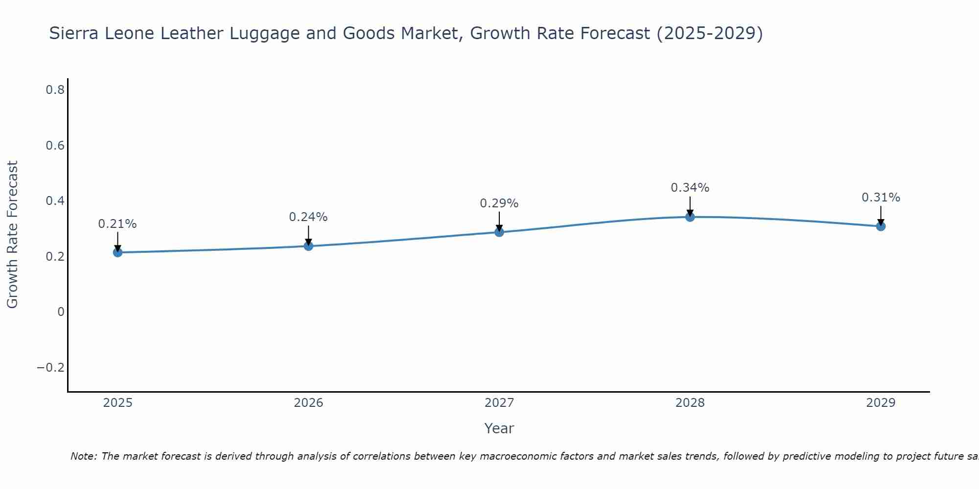 Sierra Leone Leather Luggage and Goods Market Growth Rate