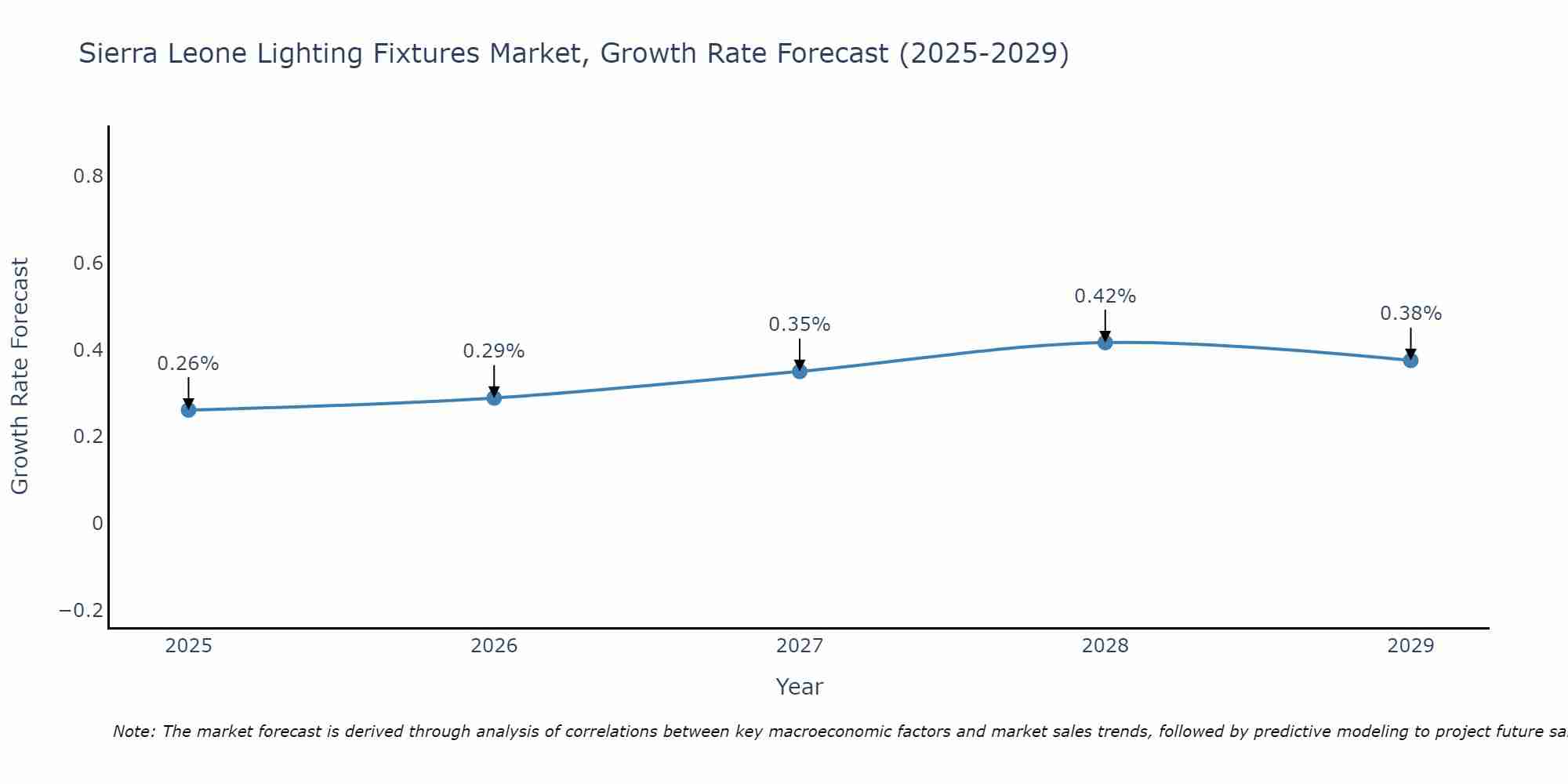 Sierra Leone Lighting Fixtures Market Growth Rate