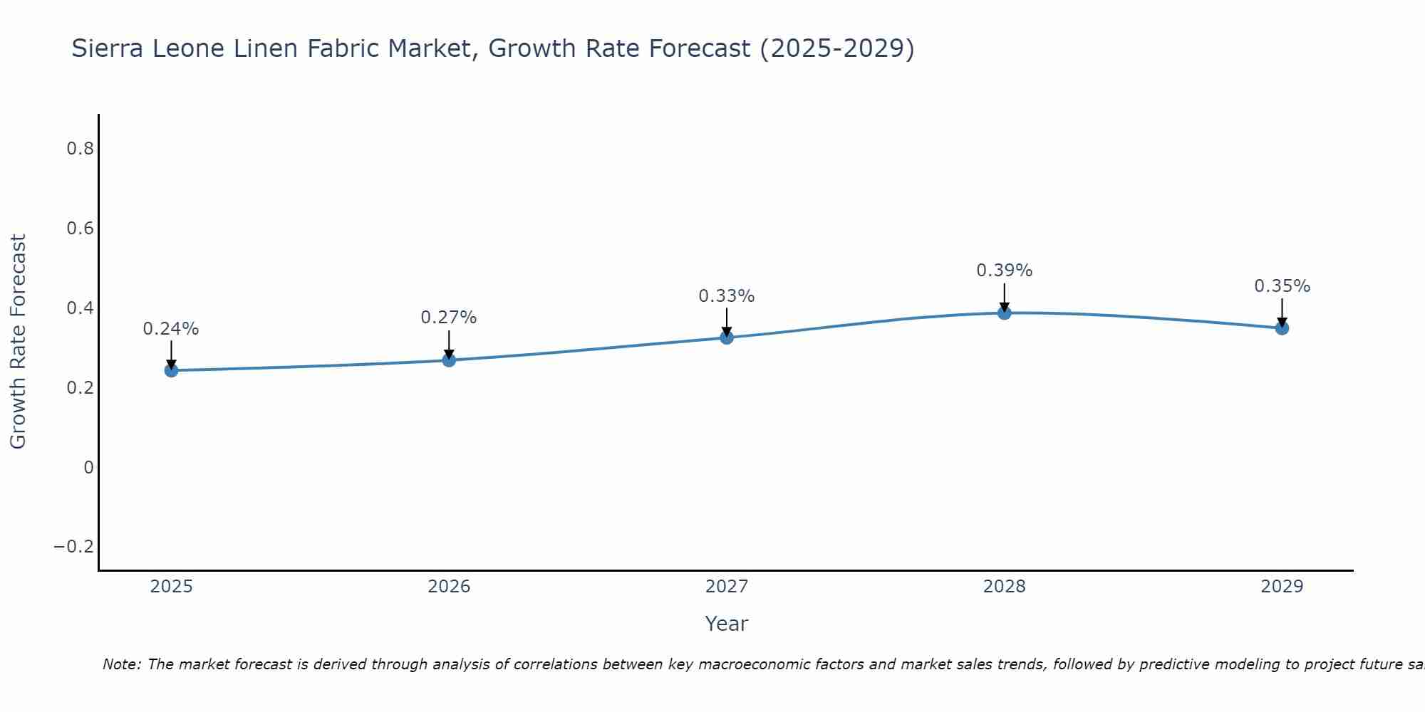 Sierra Leone Linen Fabric Market Growth Rate