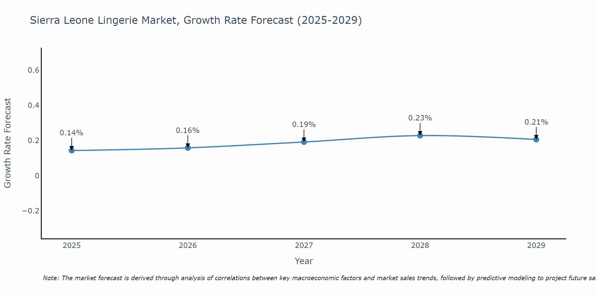 Sierra Leone Lingerie Market Growth Rate