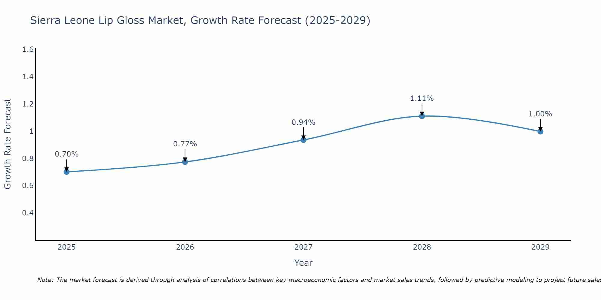 Sierra Leone Lip Gloss Market Growth Rate
