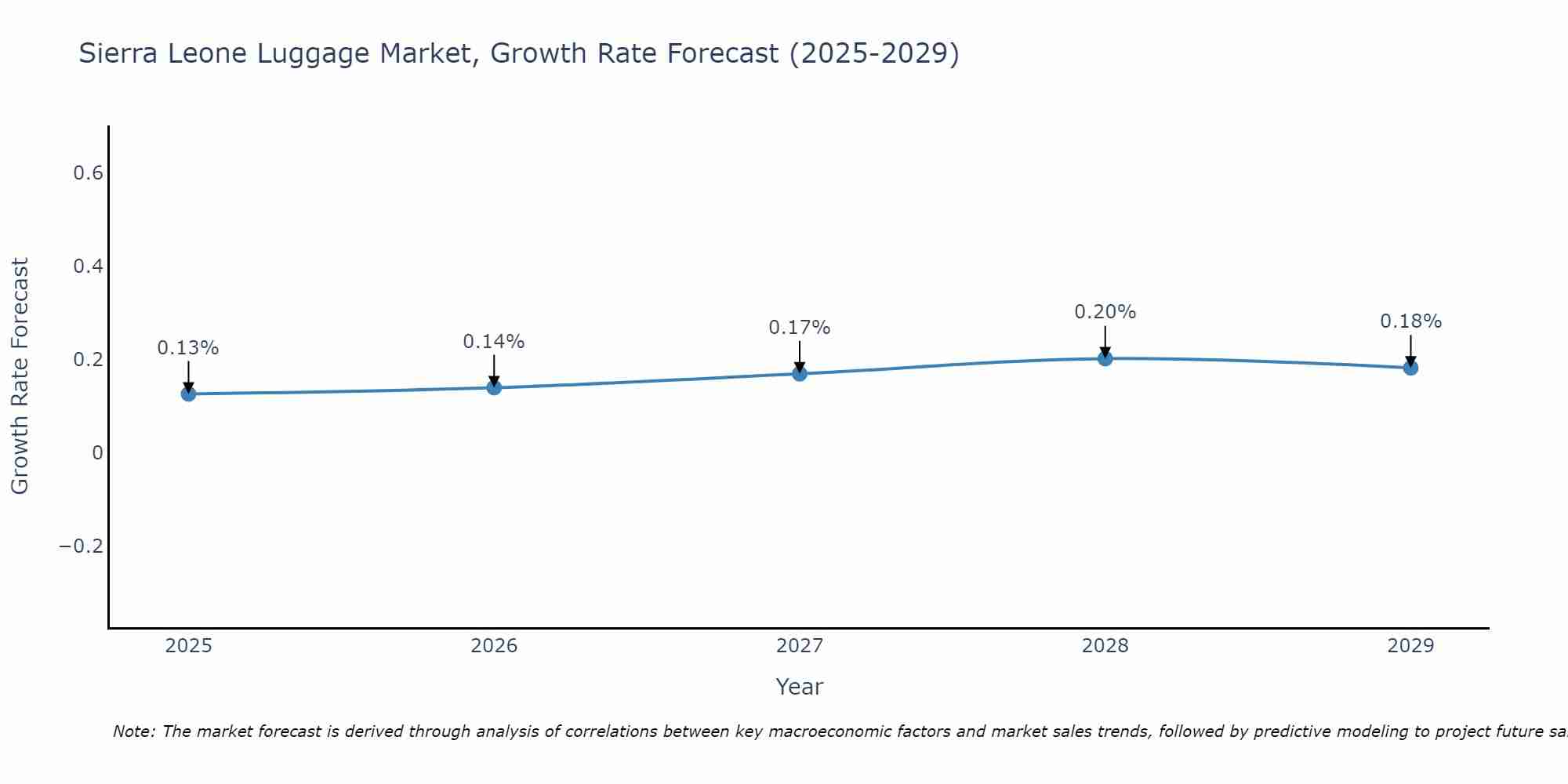 Sierra Leone Luggage Market Growth Rate