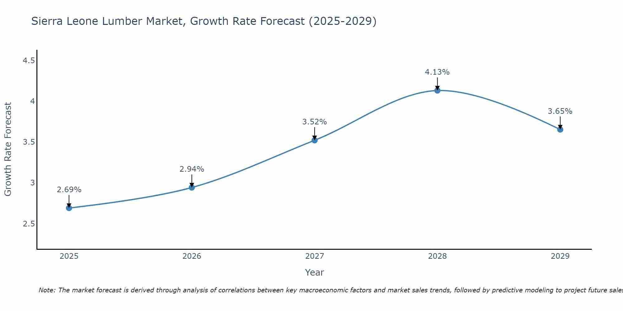 Sierra Leone Lumber Market Size Growth Rate