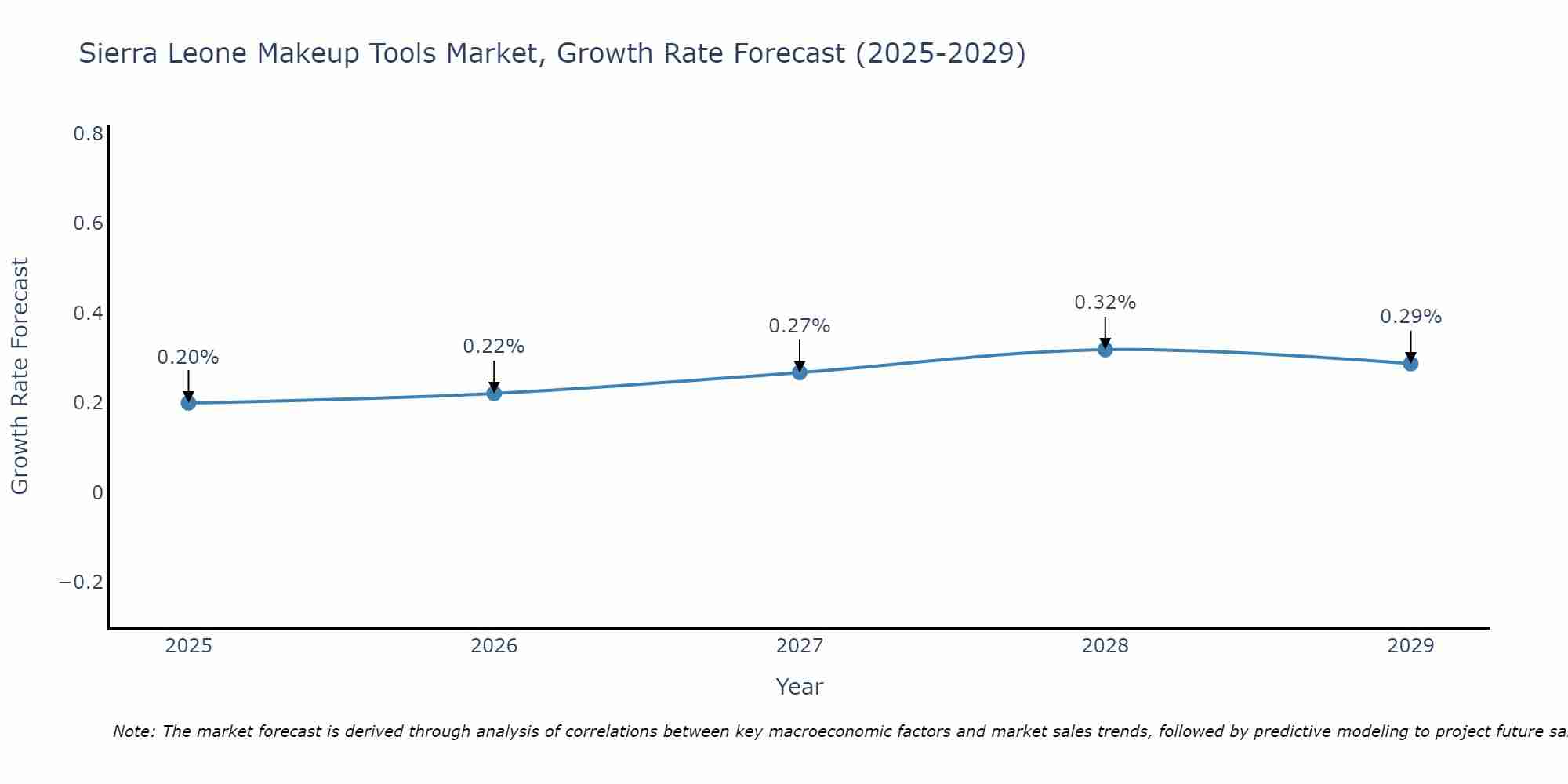Sierra Leone Makeup Tools Market Size Growth Rate