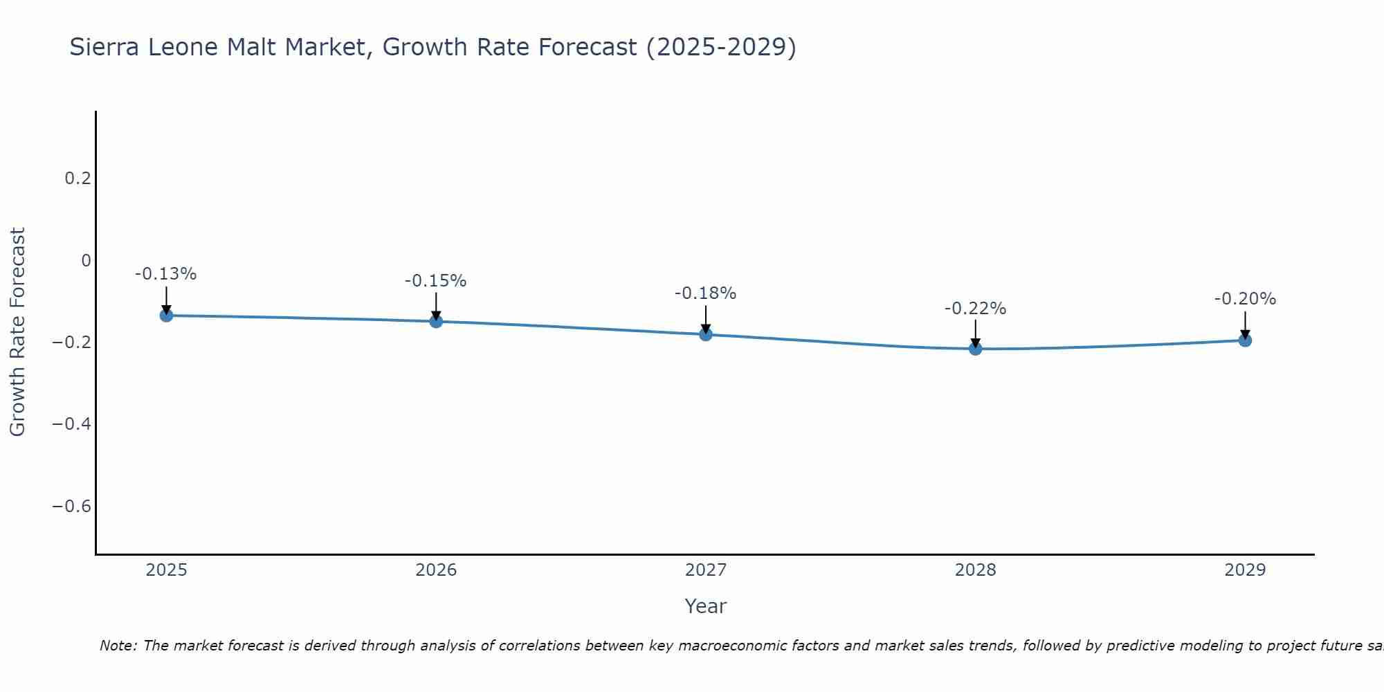 Sierra Leone Malt Market Size Growth Rate