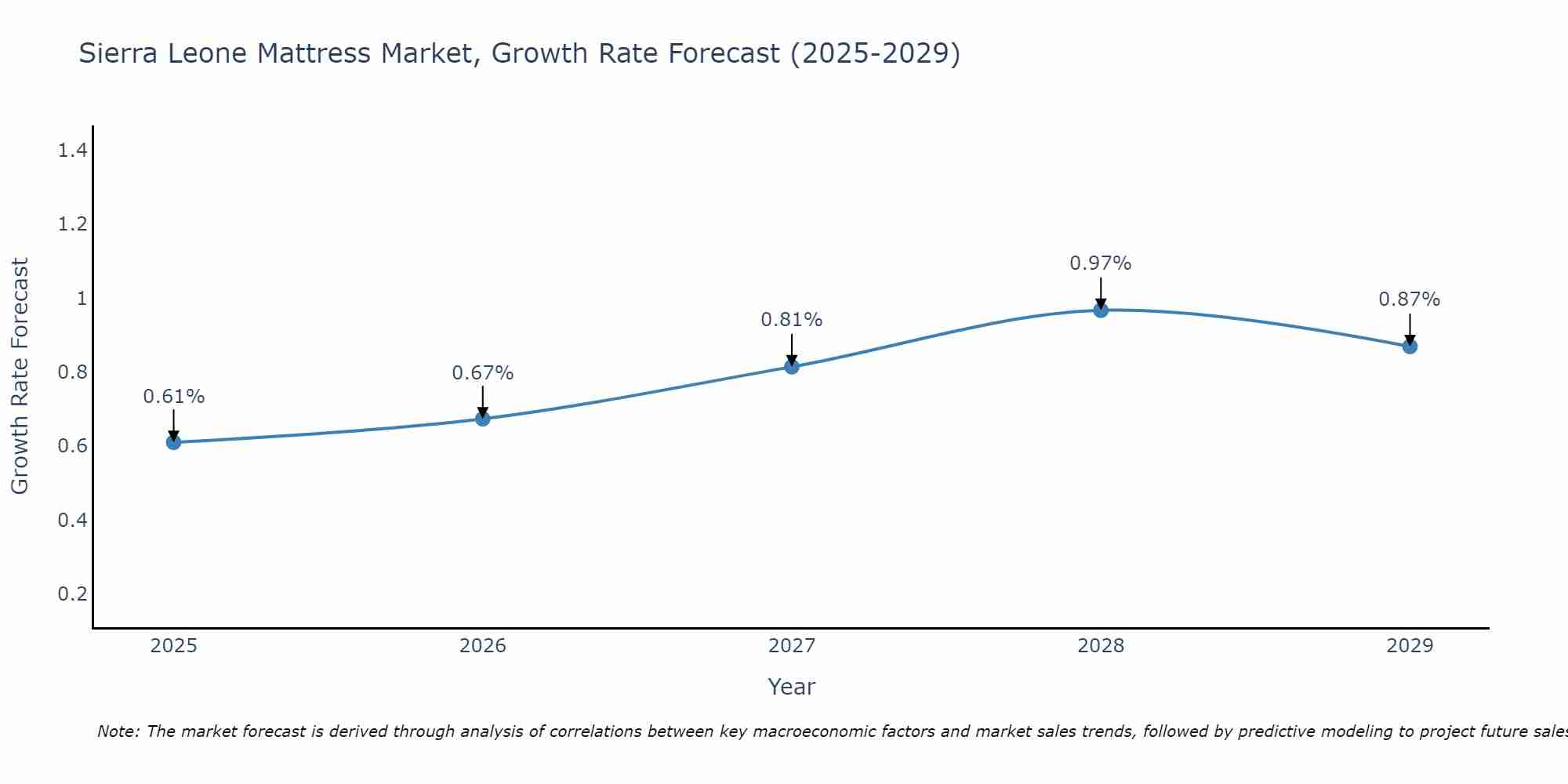 Sierra Leone Mattress Market Growth Rate